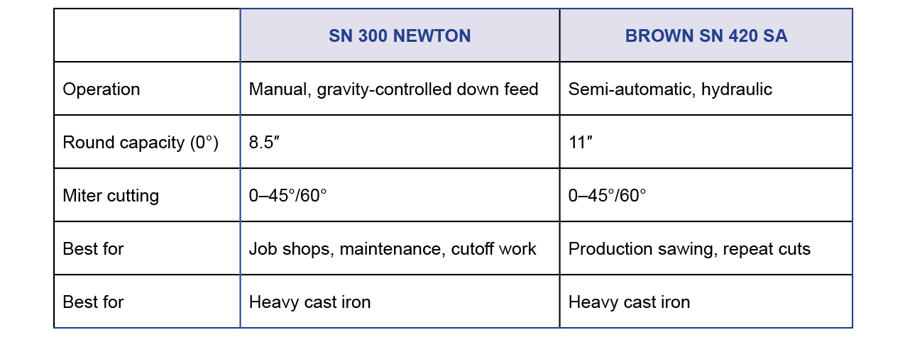 Pedrazzoli Bandsaw Comparison